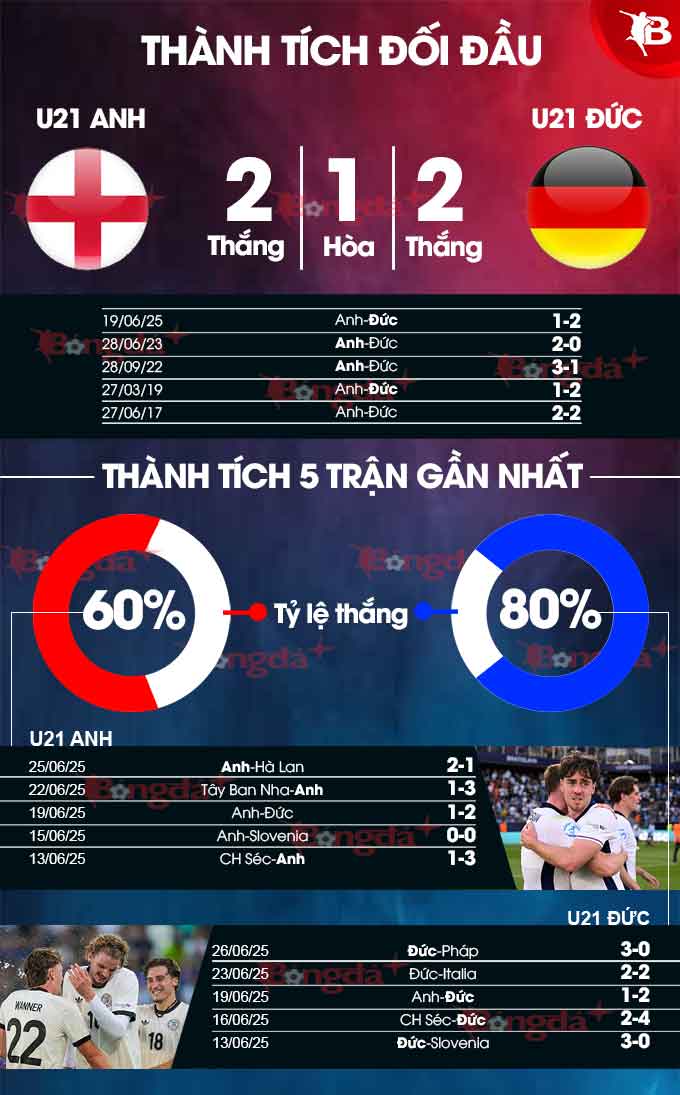 Phân tích trận đấu chung kết U21 Anh vs U21 Đức: Liệu ai sẽ đăng quang?