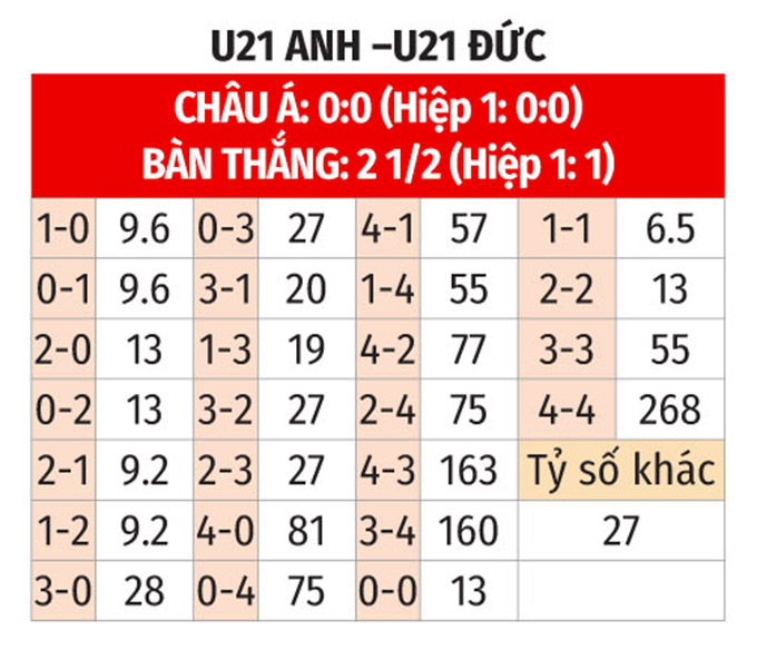 Phân tích trận đấu chung kết U21 Anh vs U21 Đức: Liệu ai sẽ đăng quang?
