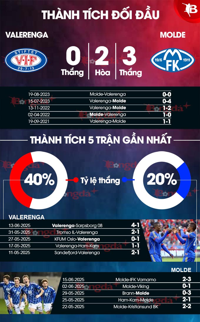 Phân tích trận đấu Valerenga vs Molde: Molde được dự đoán giành chiến thắng
