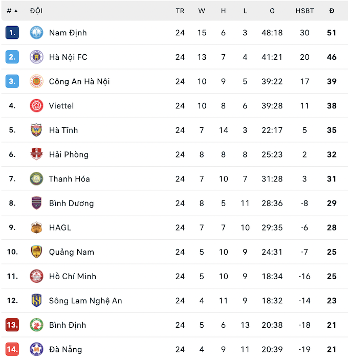 Vòng 25 V.League: Cuộc đua vô địch và cuộc chiến trụ hạng đầy kịch tính