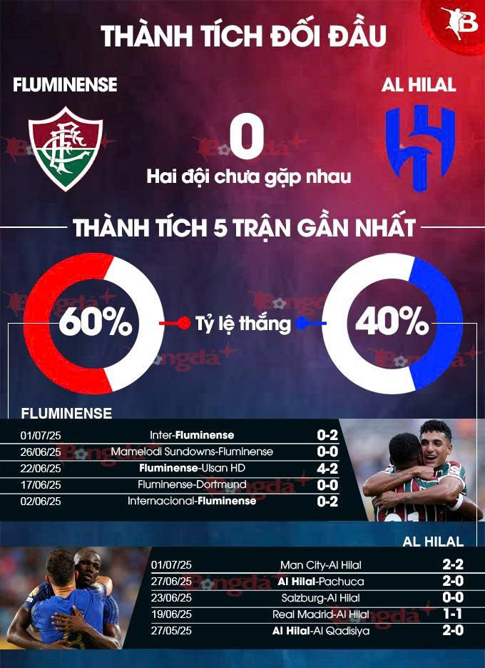 Phân tích trận đấu Fluminense vs Al Hilal: Đại chiến tại tứ kết FIFA Club World Cup