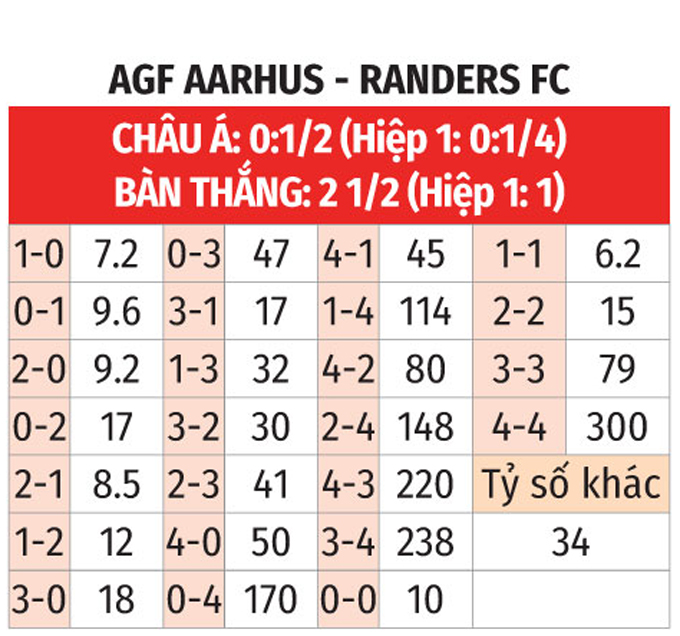 Phân tích trận đấu Aarhus AGF vs Randers: Cân tài cân sức tại Ceres Park Vejlby