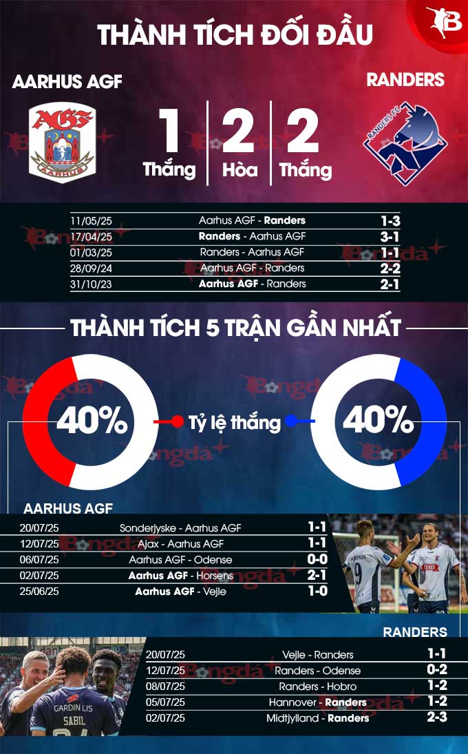 Phân tích trận đấu Aarhus AGF vs Randers: Cân tài cân sức tại Ceres Park Vejlby
