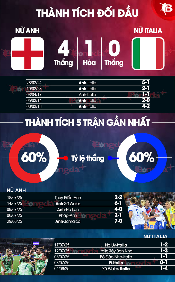 Phân tích trận đấu bán kết EURO 2025 nữ: Nữ Anh vs Nữ Italia