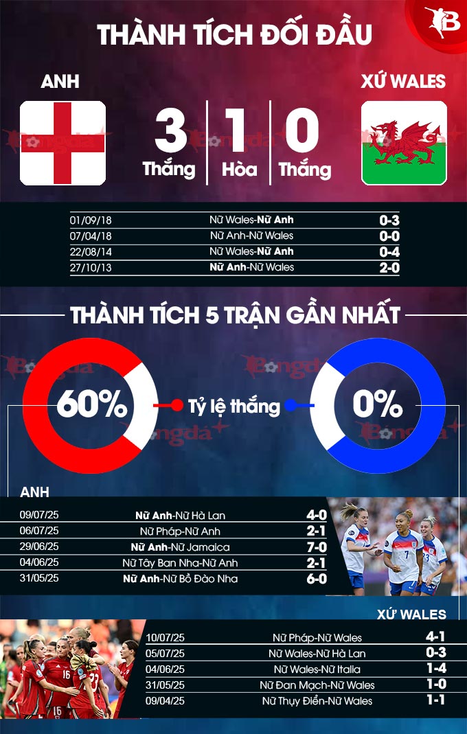 Phân tích trận đấu Nữ Anh vs Nữ Xứ Wales: Dự đoán chiến thắng đậm cho Tam sư
