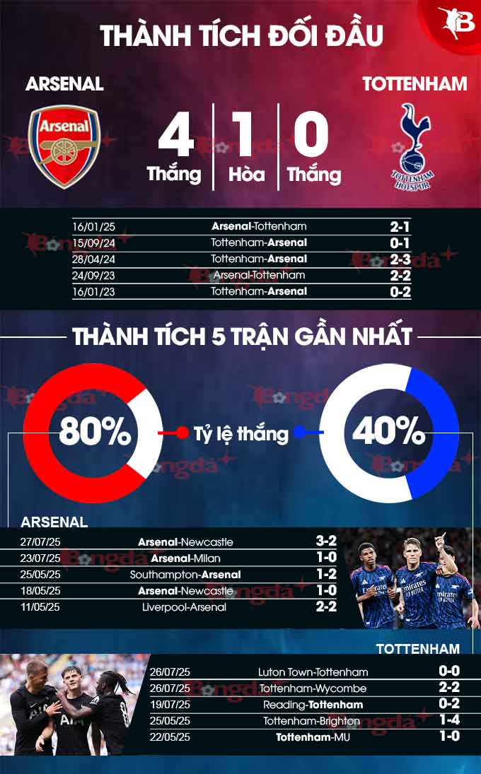 Phân tích trận đấu Arsenal vs Tottenham: Pháo thủ thành London được dự đoán sẽ giành chiến thắng