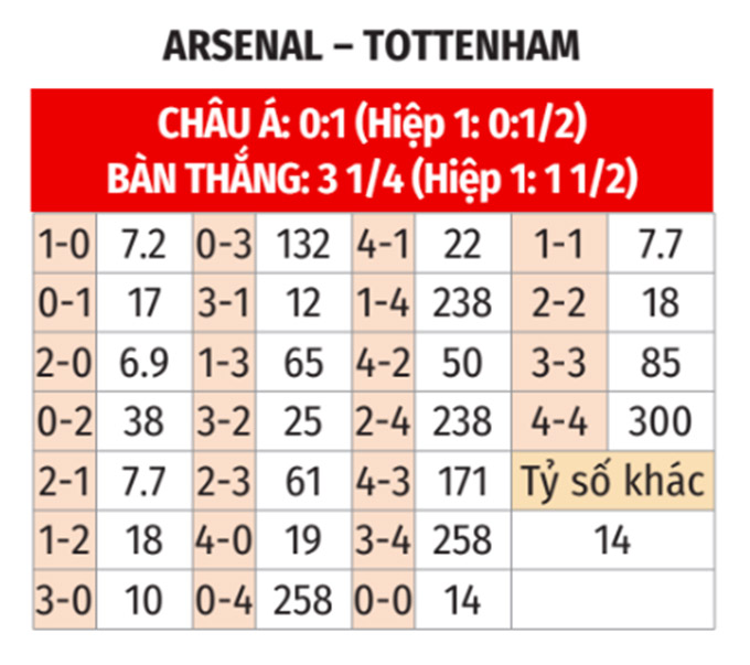 Phân tích trận đấu Arsenal vs Tottenham: Pháo thủ thành London được dự đoán sẽ giành chiến thắng