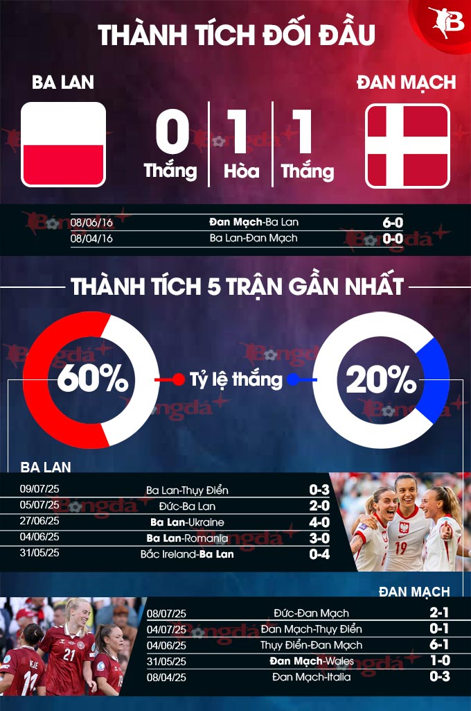 Phân tích trận đấu Nữ Ba Lan vs Nữ Đan Mạch: Liệu ai sẽ giành chiến thắng?