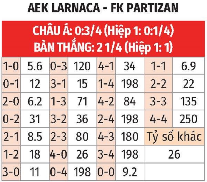 Phân tích trận đấu AEK Larnaca vs Partizan: Chủ nhà được đánh giá cao