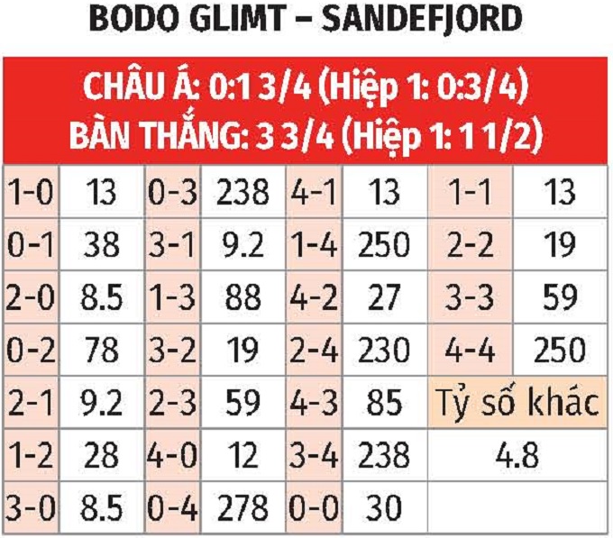 Phân tích trận đấu Bodo Glimt vs Sandefjord: Liệu chủ nhà có thể giành chiến thắng?