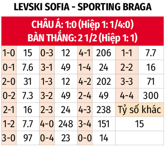 Phân tích trận đấu Levski Sofia vs Braga: Đại diện Bồ Đào Nha được đánh giá cao hơn