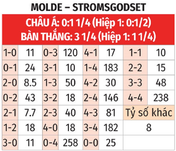 Phân tích trận đấu Molde vs Stromsgodset: Liệu Molde có chấm dứt chuỗi trận bết bát?
