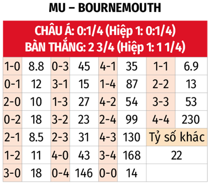 Phân tích trận đấu MU vs Bournemouth: Liệu Quỷ đỏ có thể phục hận?
