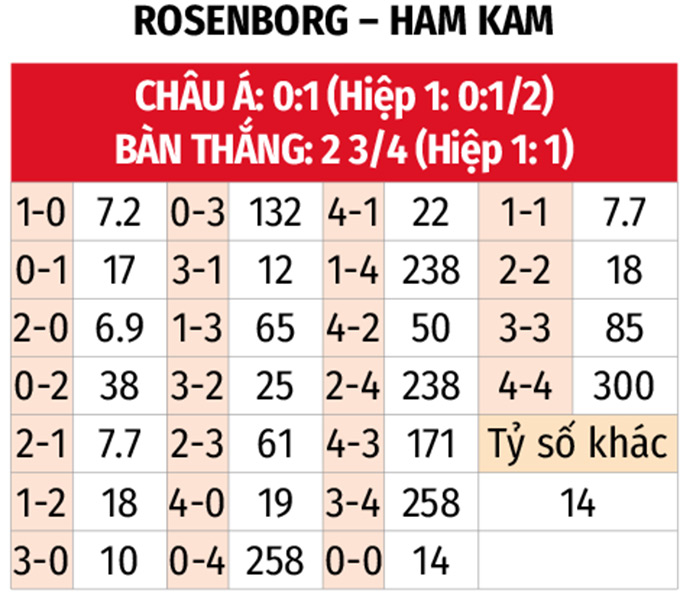 Phân tích trận đấu Rosenborg vs HamKam: Liệu gã khổng lồ có thể hồi sinh?