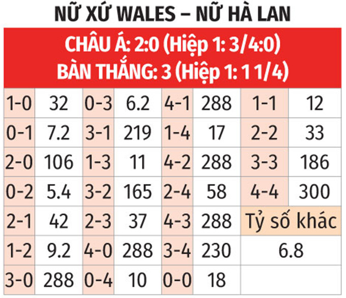 Phân tích trận đấu Nữ Wales vs Nữ Hà Lan: Oranje hướng đến chiến thắng tưng bừng