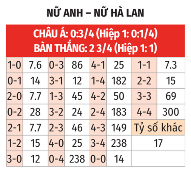 Phân tích trận đấu Nữ Anh vs Nữ Hà Lan: Liệu Tam sư có thể phục thù?