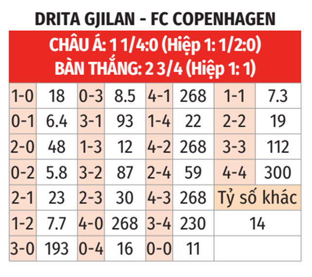 Phân tích trận đấu Drita Gjilan vs Copenhagen: Liệu đội chủ nhà có thể tạo nên bất ngờ?