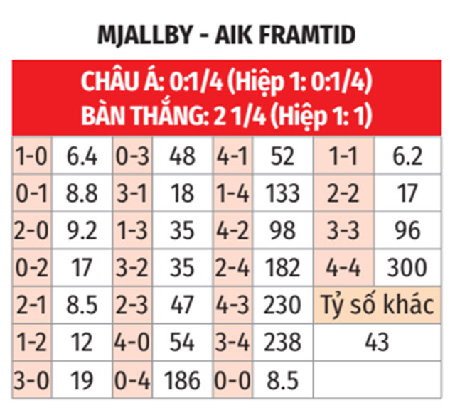 Phân tích trận đấu Mjallby vs AIK Solna: Dự đoán chiến thắng cho chủ nhà