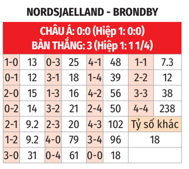 Phân tích trận đấu Nordsjaelland vs Brondby: Chủ nhà được đánh giá cao