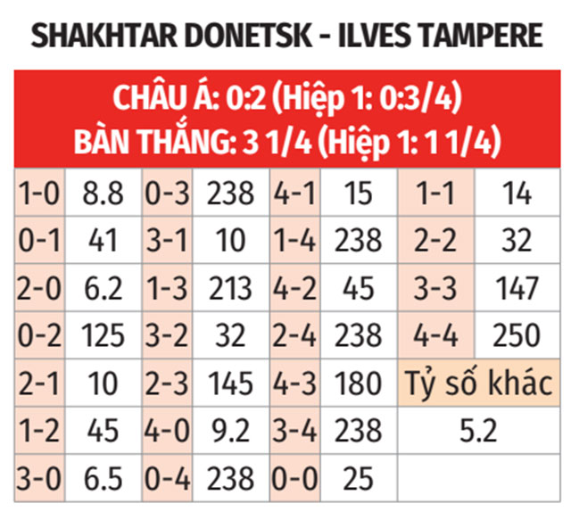 Phân tích trận đấu Shakhtar Donetsk vs Ilves Tampere: Liệu đội khách có tạo nên bất ngờ?