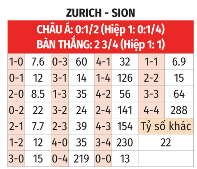 Phân tích trận đấu Zurich vs Sion: Chủ nhà được dự đoán giành chiến thắng