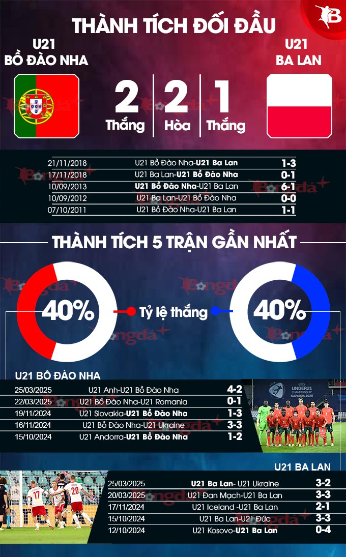 Phân tích trận đấu U21 Bồ Đào Nha vs U21 Ba Lan: Dự đoán chiến thắng nghiêng về Seleccao?
