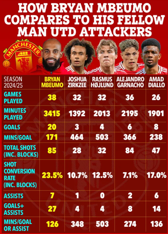 MU chiêu mộ thành công Bryan Mbeumo: Sự bổ sung hoàn hảo cho hàng công Quỷ đỏ?