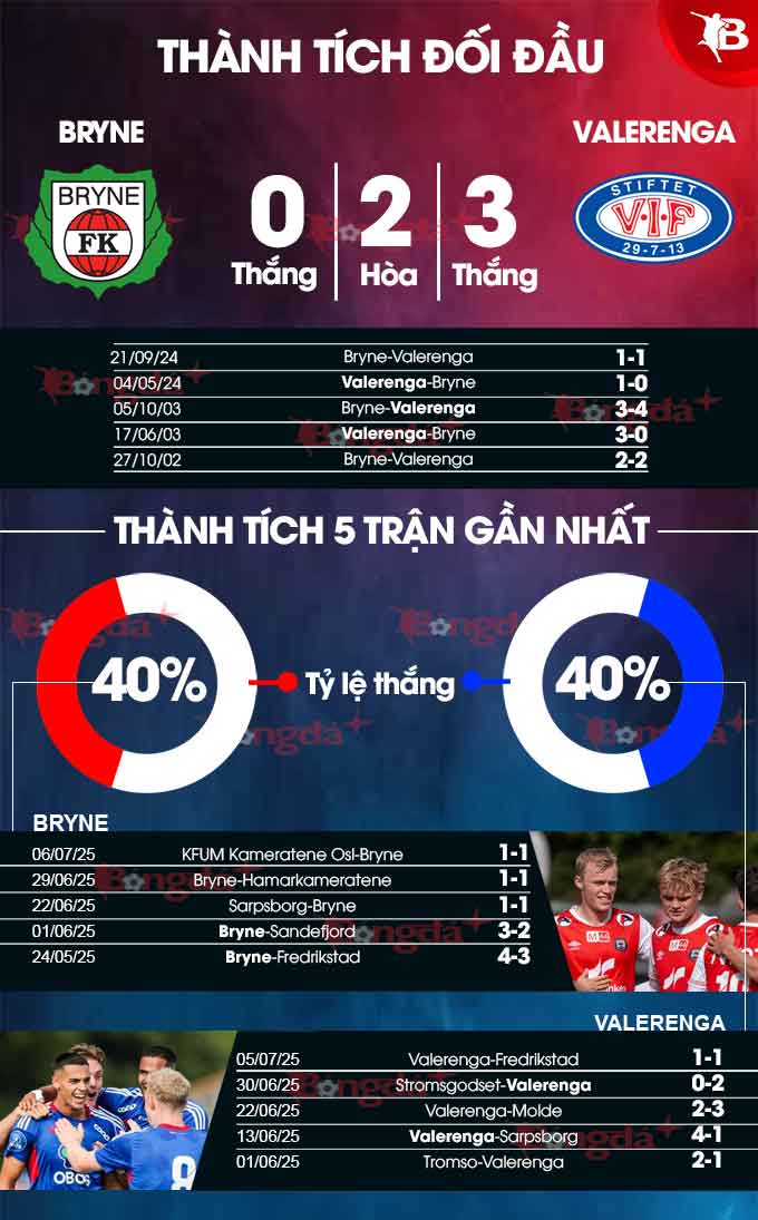 Phân tích trận đấu Bryne vs Valerenga: Liệu Bryne có thể phá dớp?