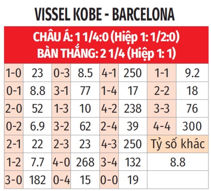 Vissel Kobe vs Barca: Phân tích phong độ và dự đoán kết quả