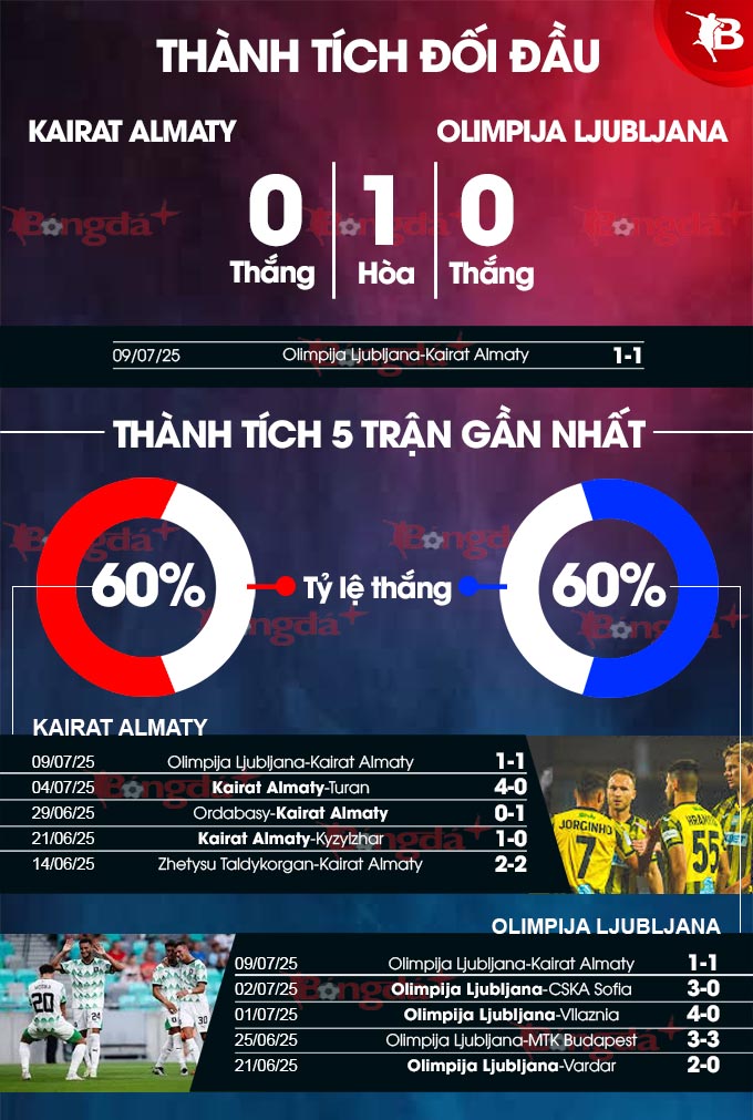 Phân tích trận đấu Kairat Almaty vs Olimpija Ljubljana: Đại diện Kazakhstan hướng đến chiến thắng