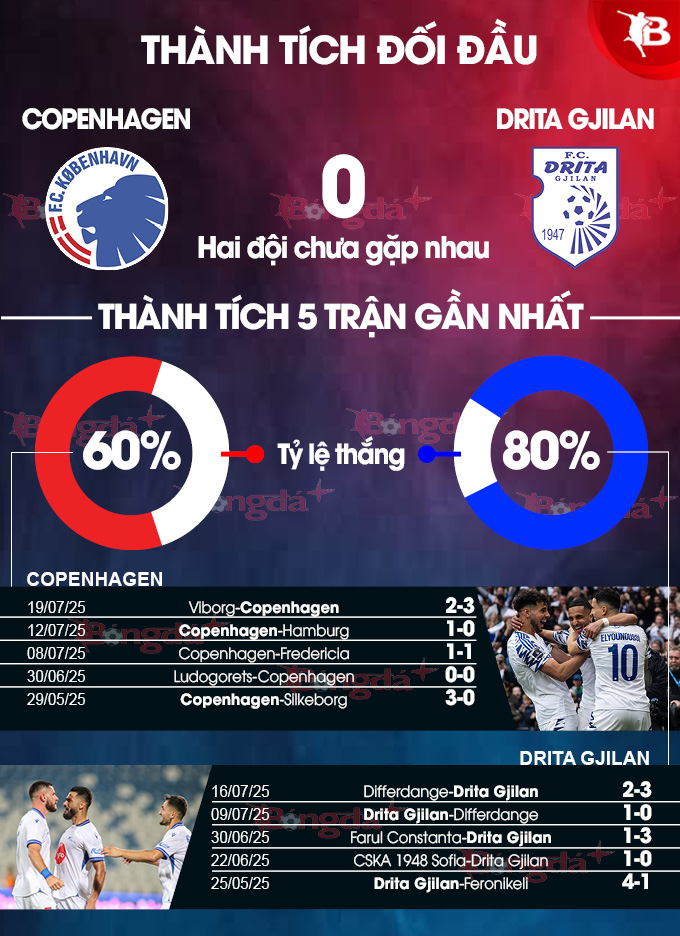 Phân tích trận đấu Copenhagen vs Drita Gjilan: Dự đoán chiến thắng thuyết phục cho đội chủ nhà