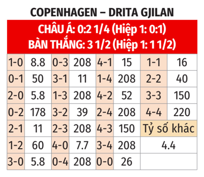 Phân tích trận đấu Copenhagen vs Drita Gjilan: Dự đoán chiến thắng thuyết phục cho đội chủ nhà
