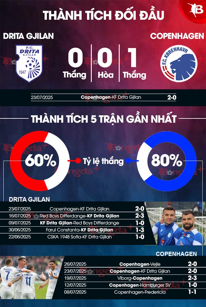 Phân tích trận đấu Drita Gjilan vs Copenhagen: Liệu đội chủ nhà có thể tạo nên bất ngờ?