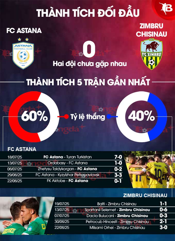 Phân tích trận đấu FC Astana vs Zimbru Chisinau: Dự đoán chiến thắng thuộc về chủ nhà