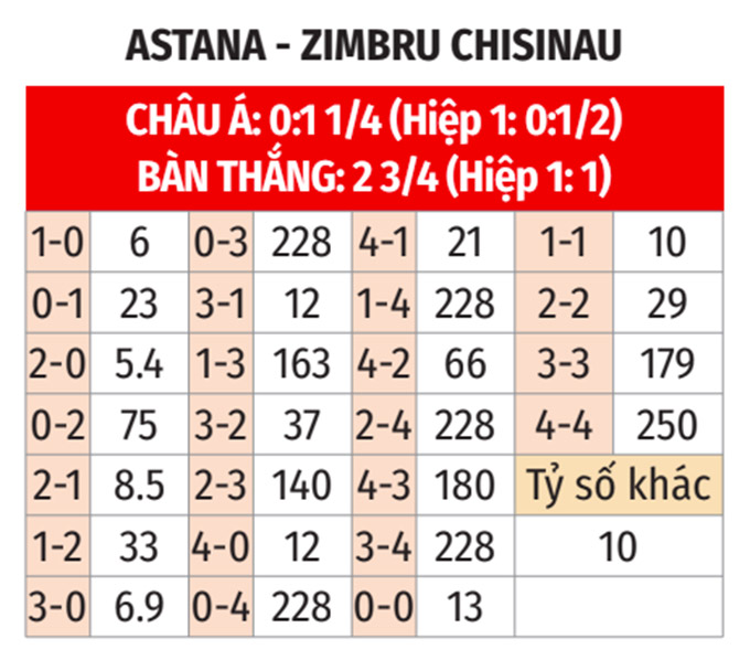 Phân tích trận đấu FC Astana vs Zimbru Chisinau: Dự đoán chiến thắng thuộc về chủ nhà