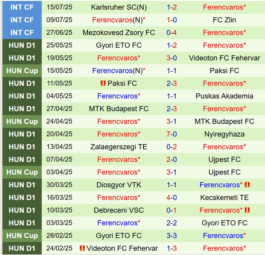 Nhận định FC Noah vs Ferencvaros: Trận cầu nhiều kịch tính tại vòng loại Champions League