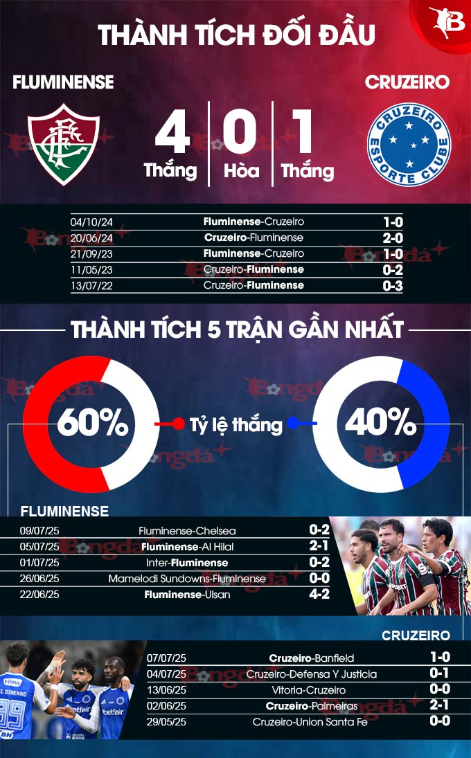 Phân tích trận đấu Fluminense vs Cruzeiro: Chủ nhà được dự đoán giành chiến thắng
