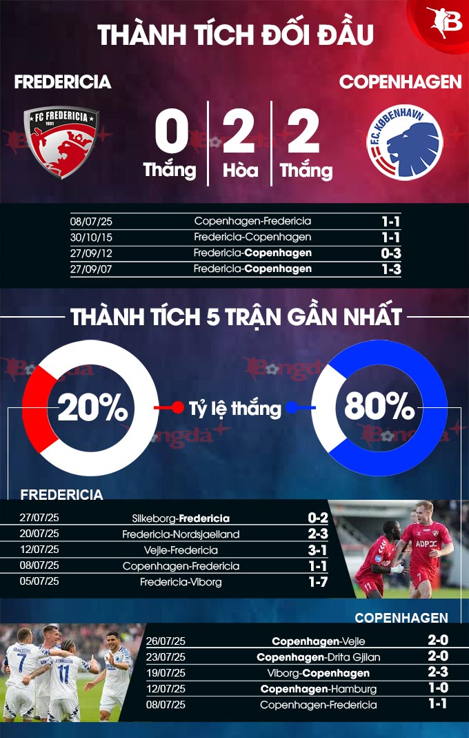 Phân tích trận đấu Fredericia vs Copenhagen: Dự đoán chiến thắng thuộc về đội khách