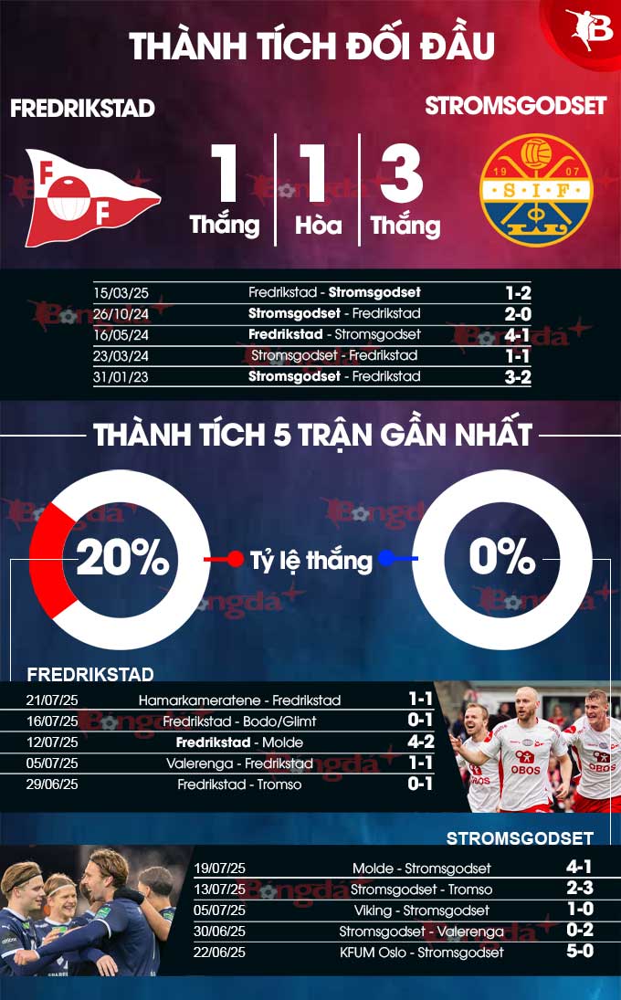 Phân tích trận đấu Fredrikstad vs Stromsgodset: Chủ nhà được dự đoán thắng 2-1