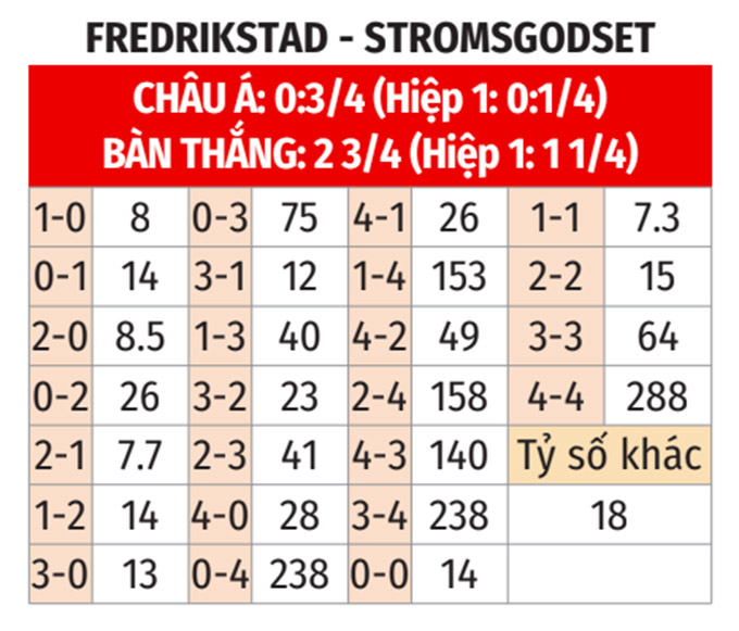 Phân tích trận đấu Fredrikstad vs Stromsgodset: Chủ nhà được dự đoán thắng 2-1