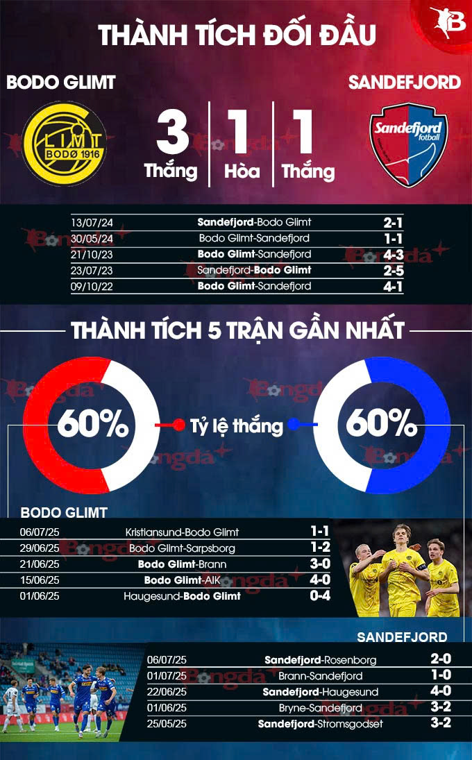 Phân tích trận đấu Bodo Glimt vs Sandefjord: Liệu chủ nhà có thể giành chiến thắng?