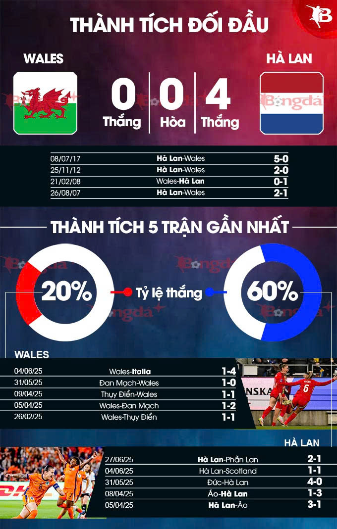 Phân tích trận đấu Nữ Wales vs Nữ Hà Lan: Oranje hướng đến chiến thắng tưng bừng