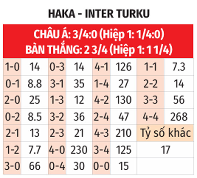 Phân tích trận đấu FC Haka vs Inter Turku: Thắng lợi nghiêng về đội khách?