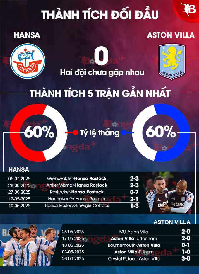 Phân tích trận đấu giao hữu: Hansa Rostock vs Aston Villa