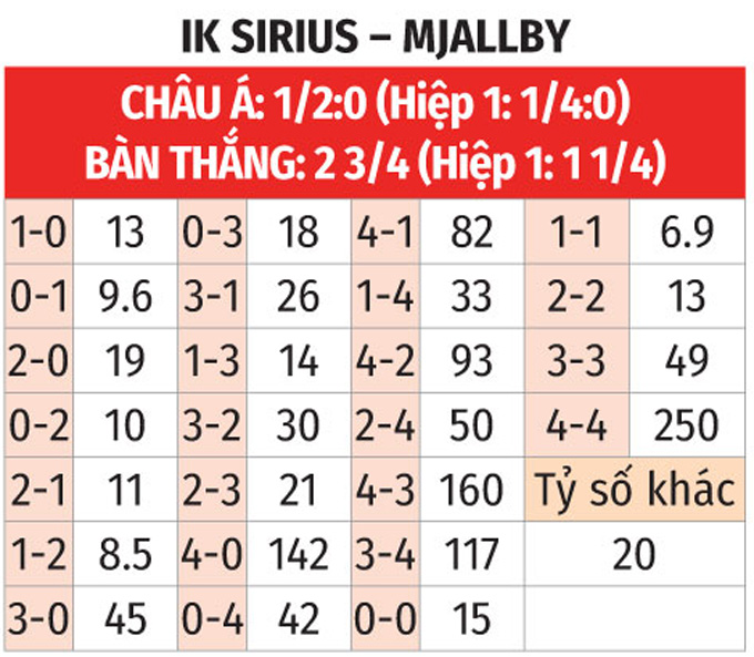 Phân tích trận đấu Sirius vs Mjallby: Dự đoán tỷ số và soi kèo