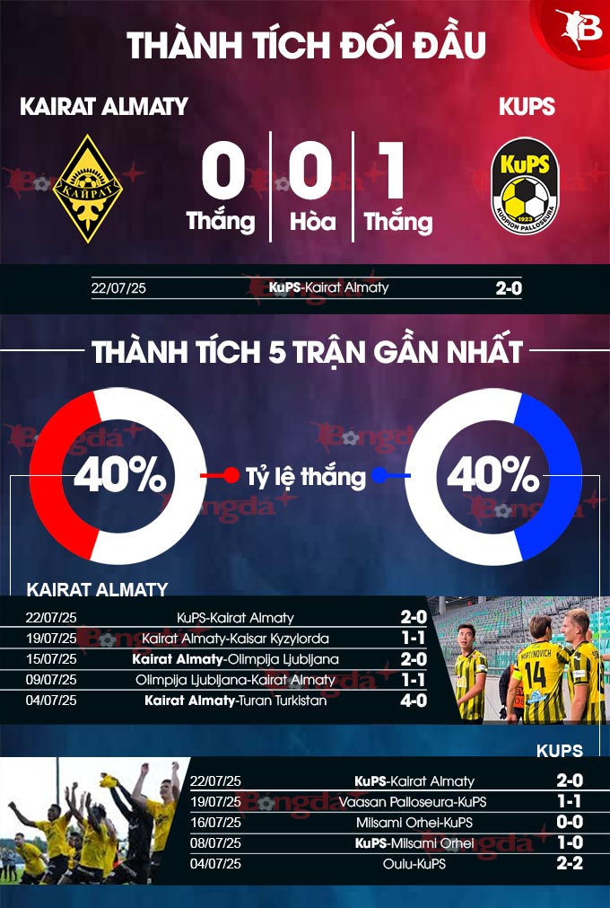 Phân tích trận đấu Kairat Almaty vs KuPS: Liệu chủ nhà có lật ngược thế cờ?