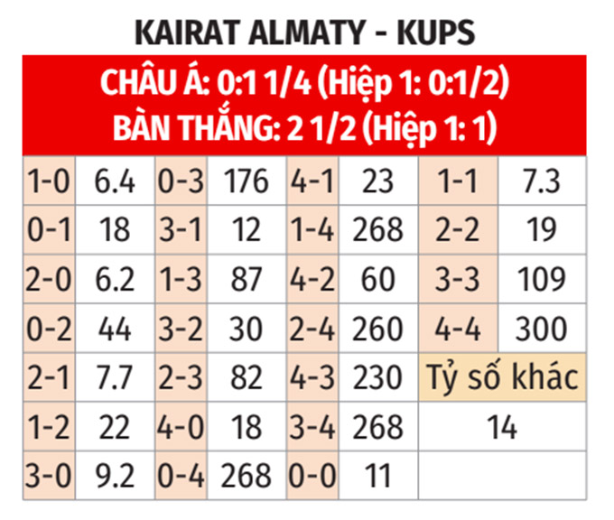Phân tích trận đấu Kairat Almaty vs KuPS: Liệu chủ nhà có lật ngược thế cờ?