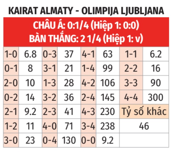 Phân tích trận đấu Kairat Almaty vs Olimpija Ljubljana: Đại diện Kazakhstan hướng đến chiến thắng