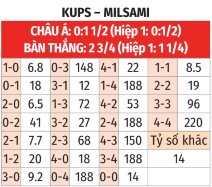 Phân tích trận đấu KuPS vs Milsami: Dự đoán chiến thắng đậm đà cho chủ nhà