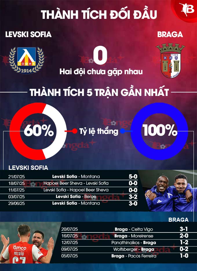 Phân tích trận đấu Levski Sofia vs Braga: Đại diện Bồ Đào Nha được đánh giá cao hơn